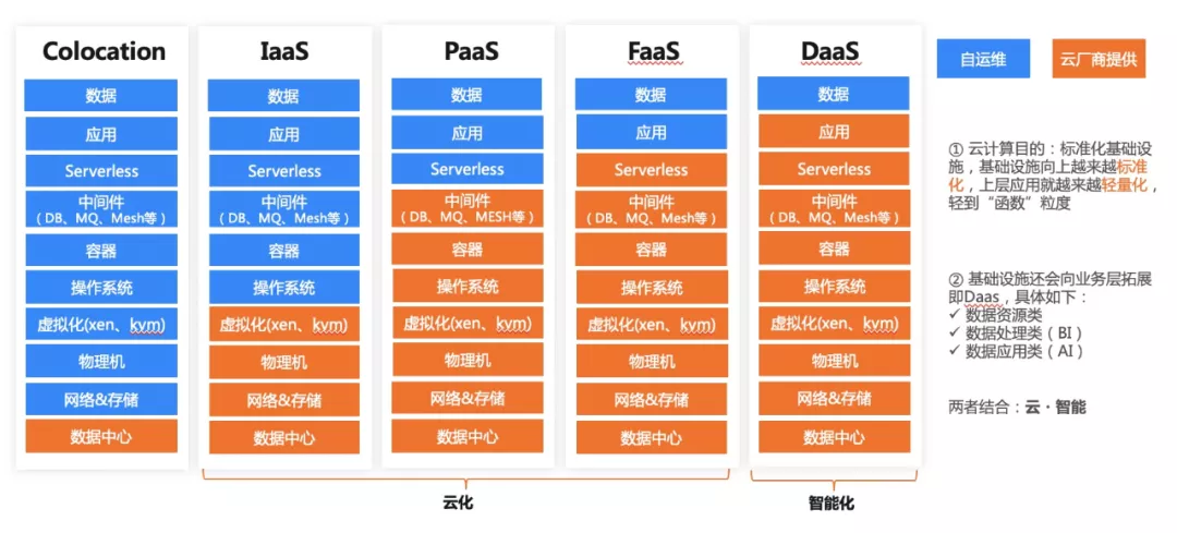 云原生已來，只是分布不均 基礎軟件服務的現狀與展望